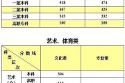 $[city_name]文史本科最低分数(2021年文史类本科线)
