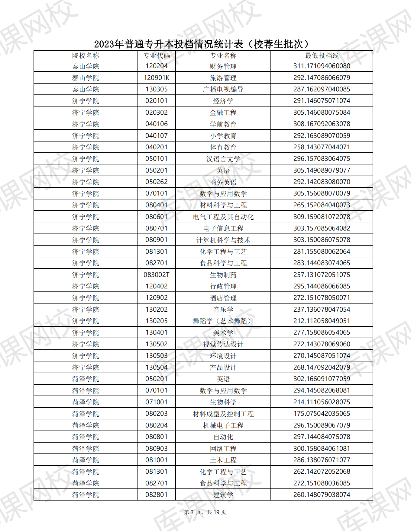 春考专科分数2023(春考专科分数线山东2023)