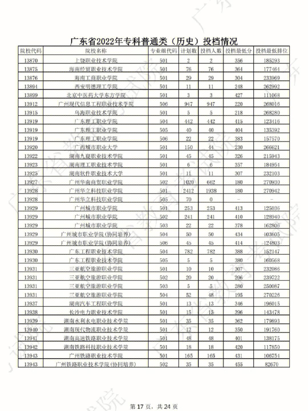 广东专科分数有多高(广东专科学校最低录取分数线汇总)