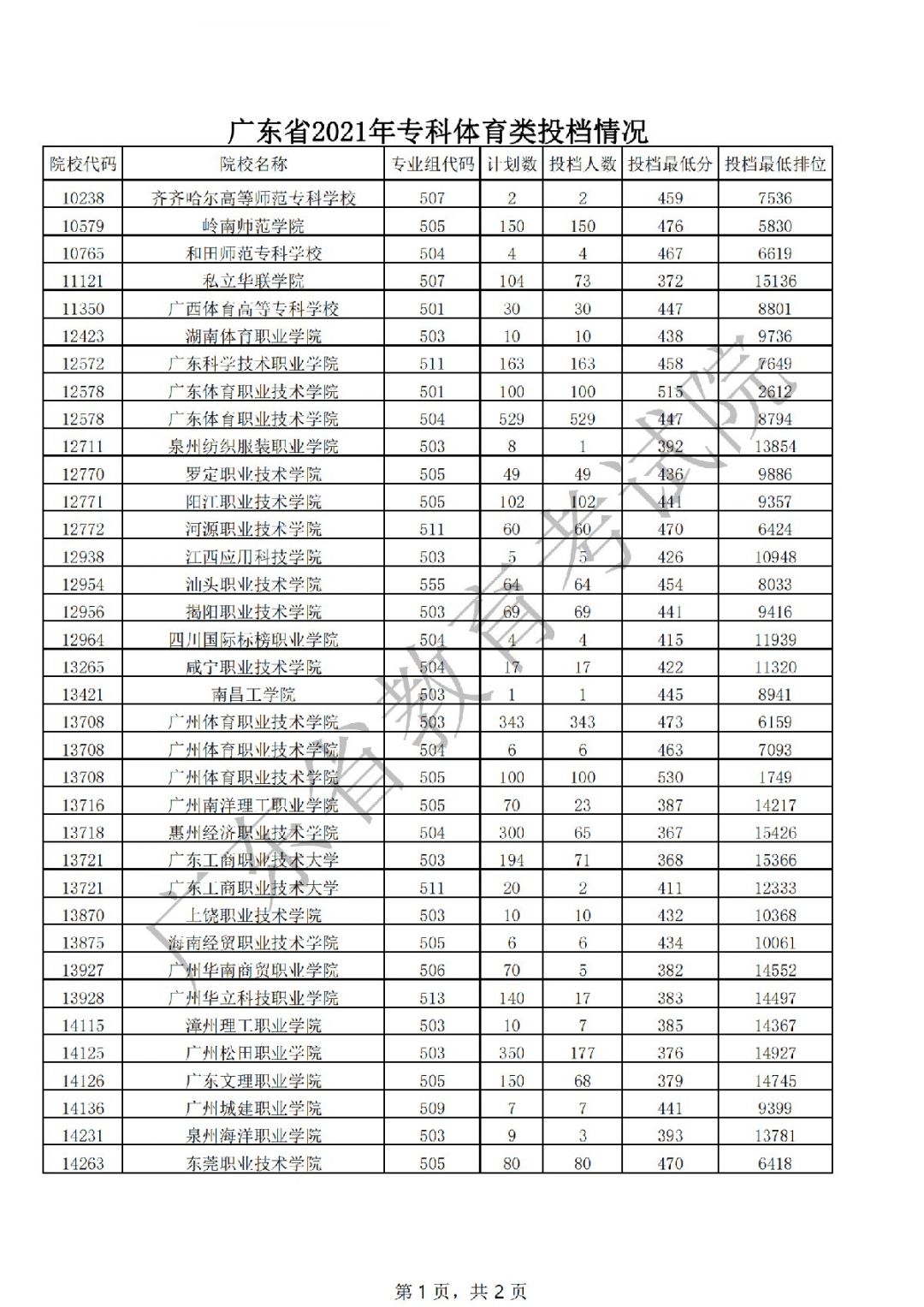 广东专科分数有多高(广东专科学校最低录取分数线汇总)