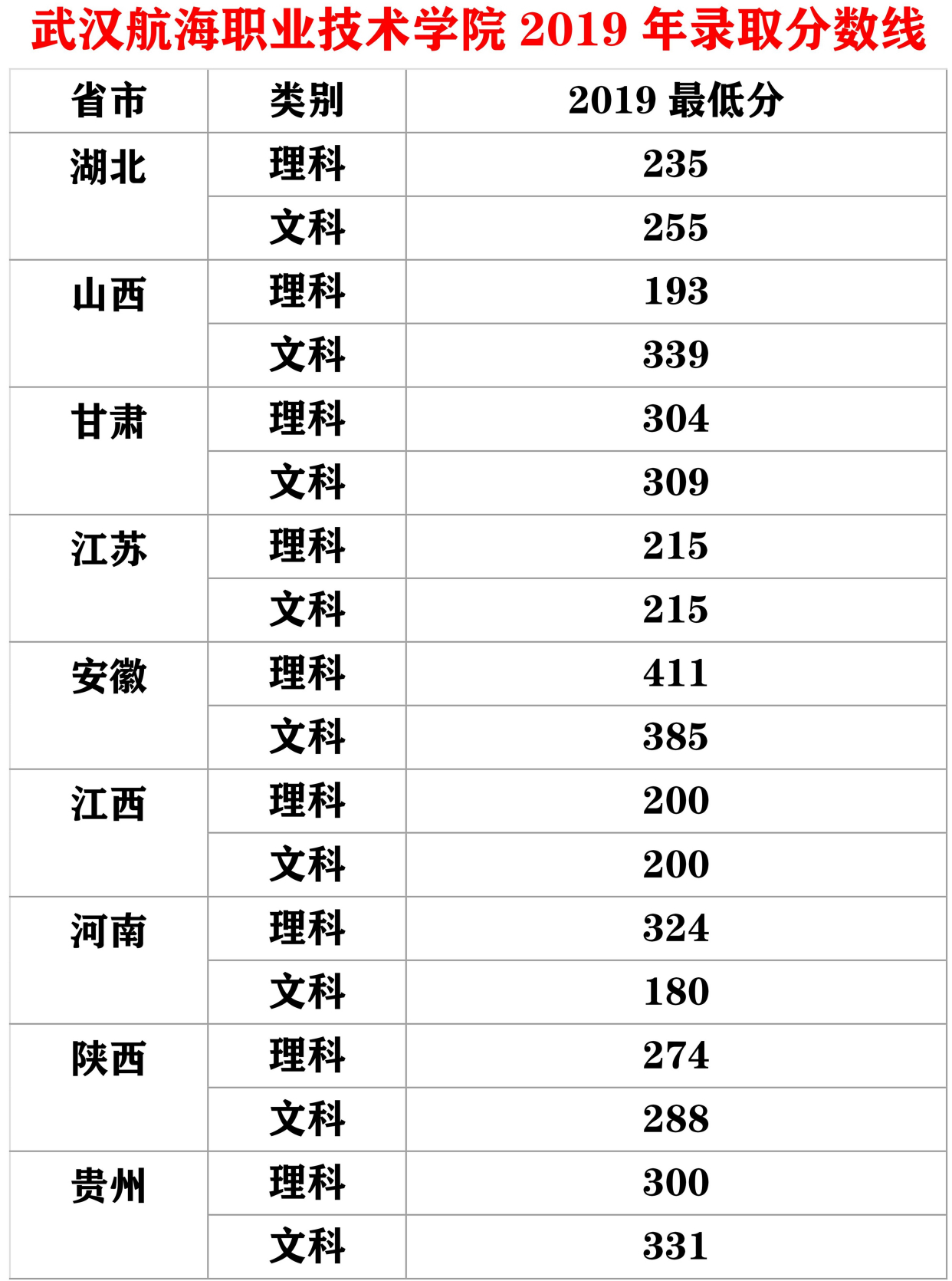 武汉专科专业分数(武汉专科录取分数线排名)