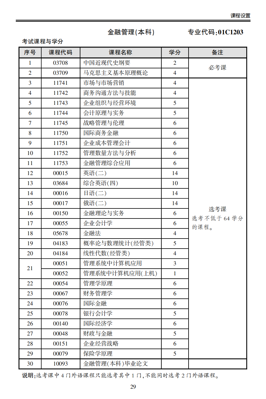 金融本科自考分数(自考金融管理本科科目)