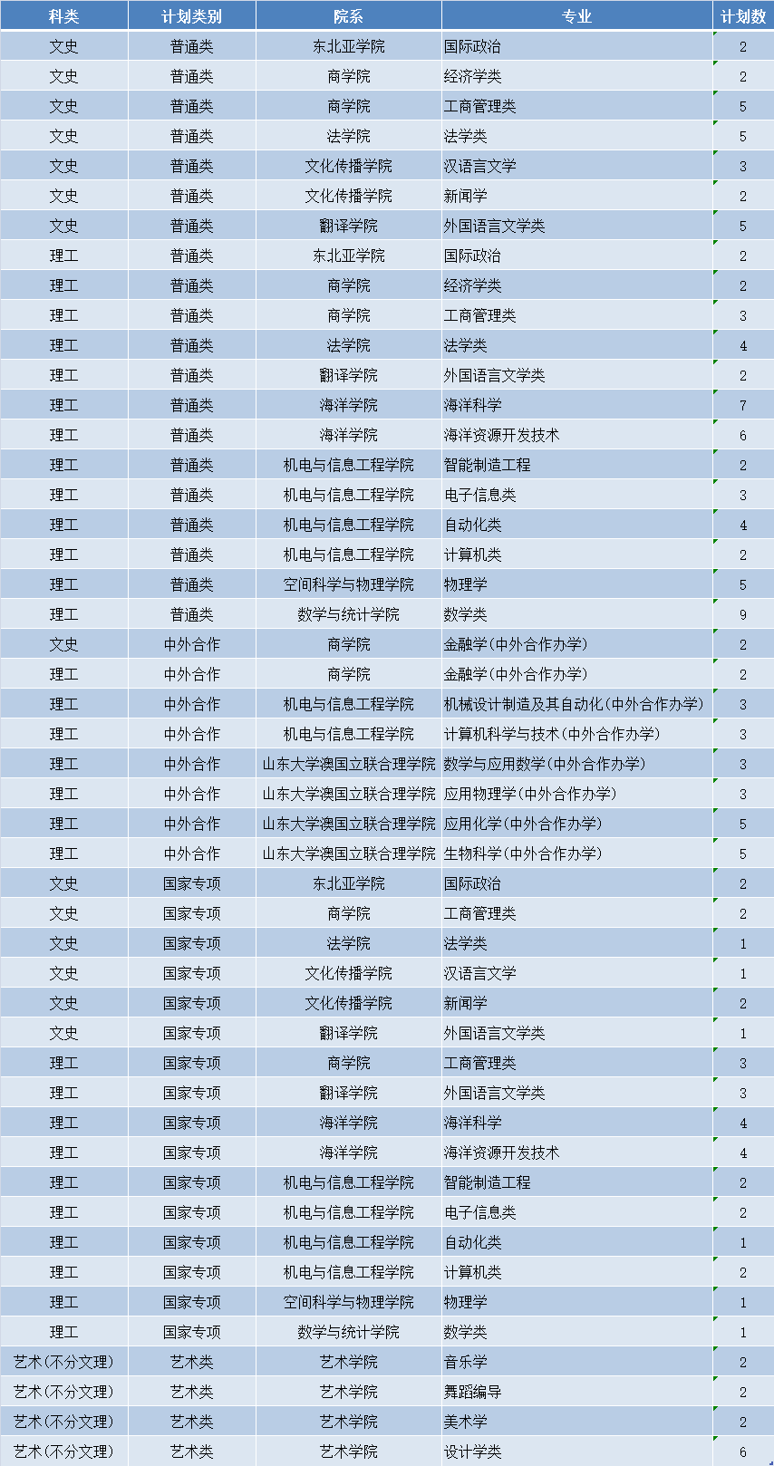 上海大学安徽招生人数(上海大学安徽招生人数多少)