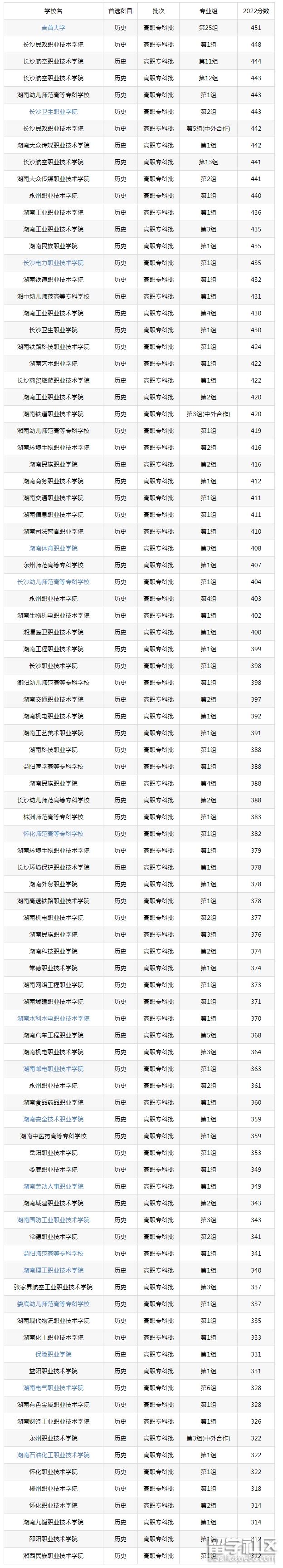 2023江西专科分数(2023江西专科分数线排行榜)