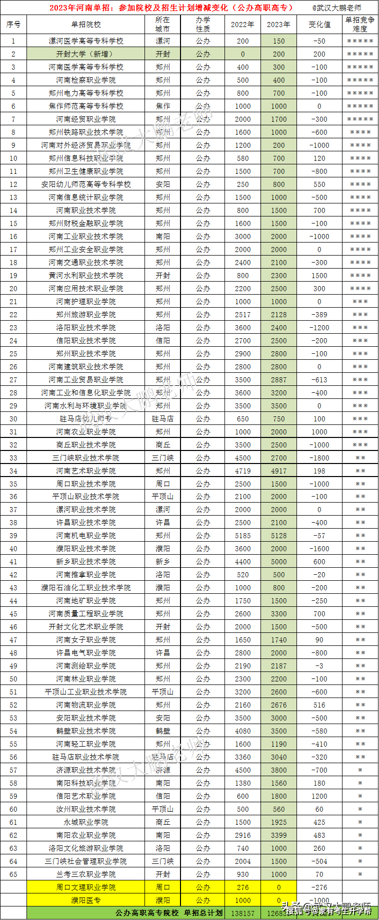 河南分数较低的专科(录取分数线较低的专科院校)