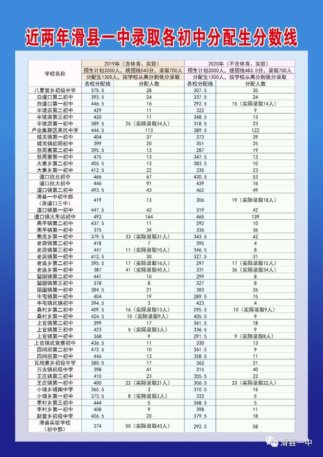 滑县本科录取分数(滑县录取分数线2021)