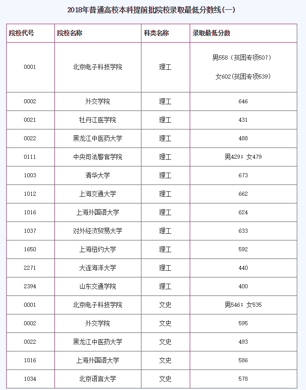 高考分数低本科(2022高考本科分数线) 高考分数低本科(2022高考本科分数线)