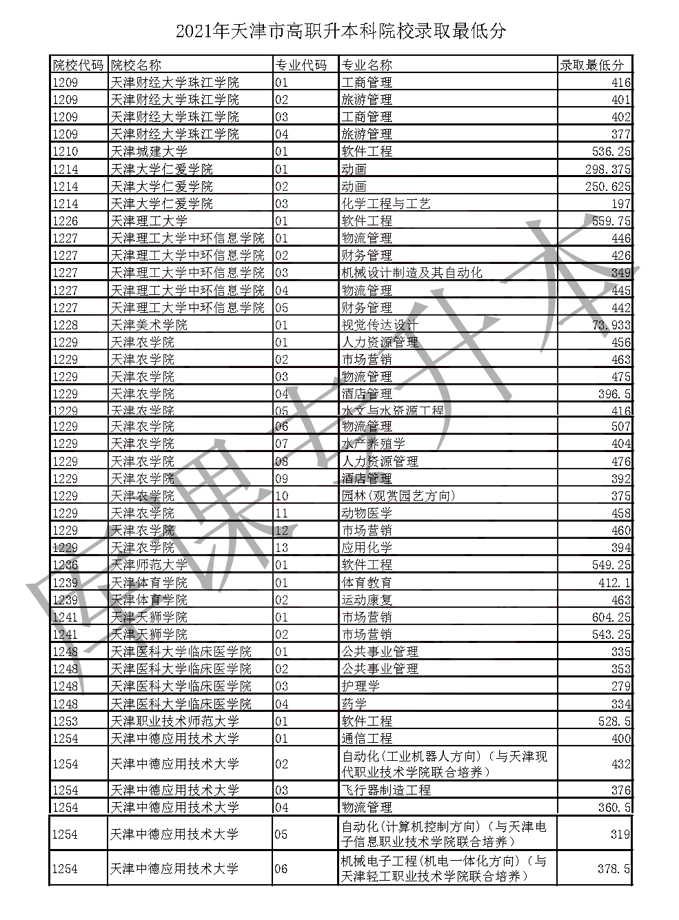 吉林专科分数参考(2021年吉林省专科投档分数线)