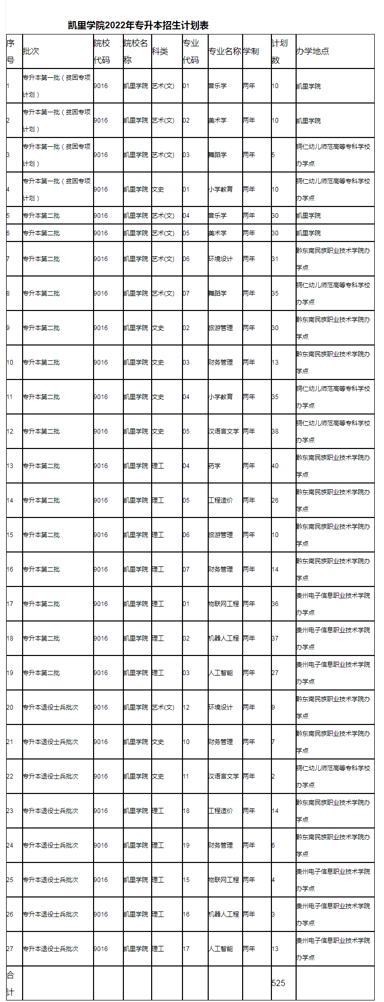 凯里学院专科分数线(凯里学院2020专业分数线)