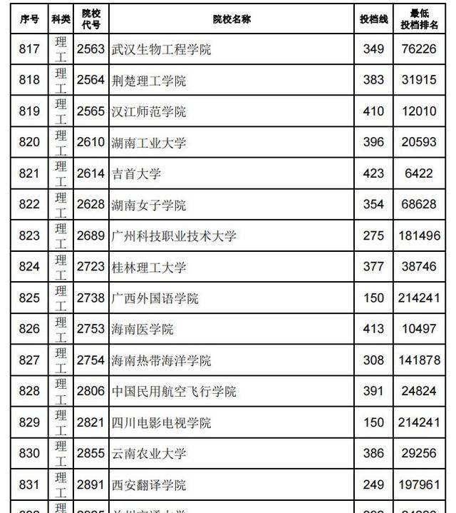 专科分数比投档线低(专科分数比投档线低一分能录取吗)