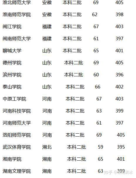 专科分数考本科(专科分数线报本科大学有可能被录取吗)