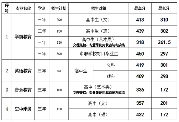 专科分数段怎么报考(专科分数段怎么报考大学)