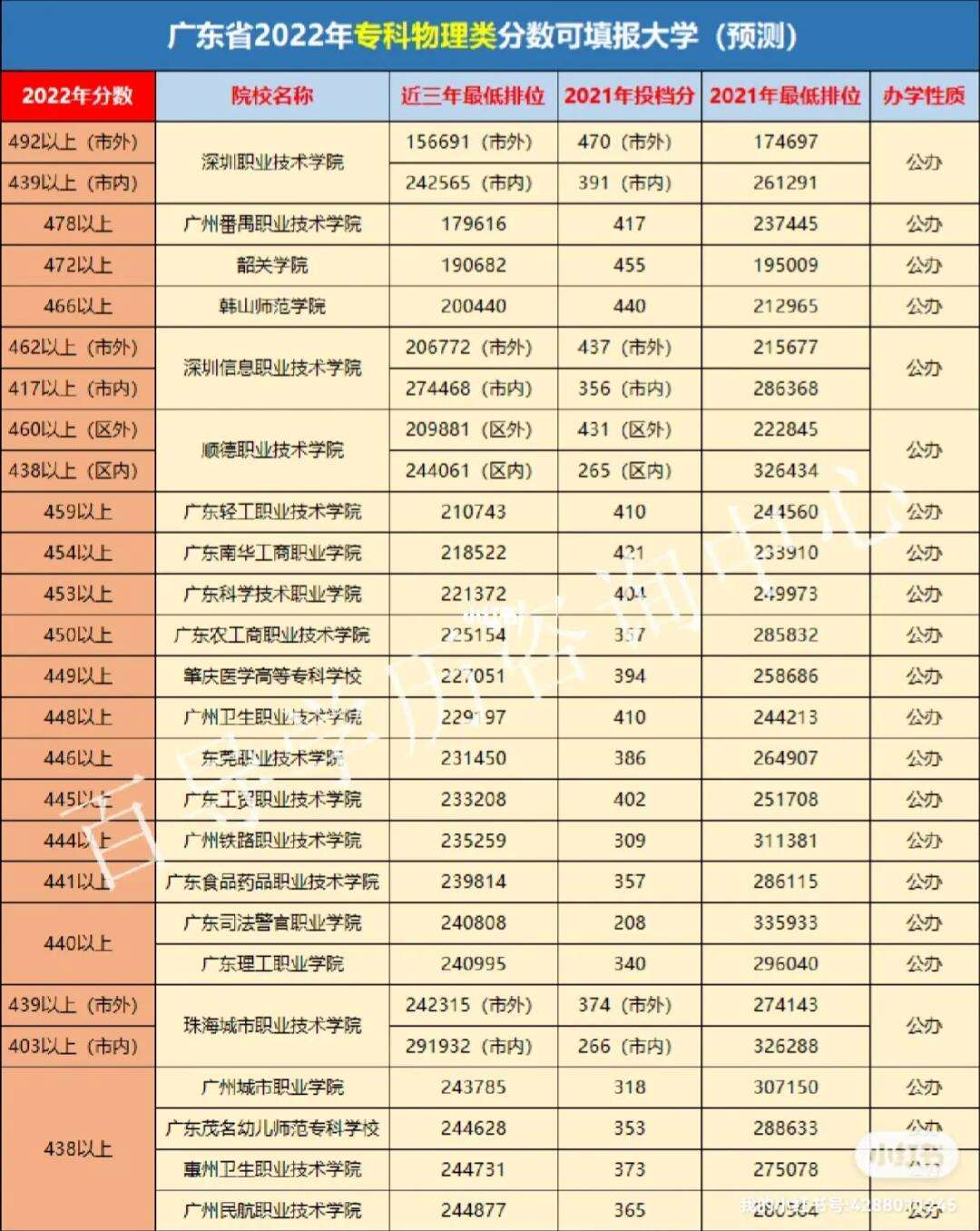 分数最低的公立专科(全国最低分的公办专科)
